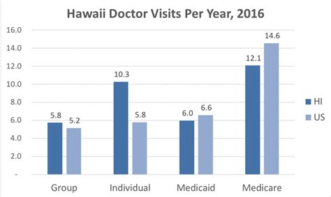 Hawaii Health Insurance Valchoice