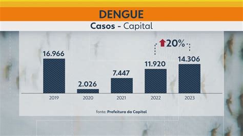 Sobe para 4 o número de mortos pela dengue no estado de SP em 2024