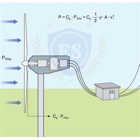 C Lculo De Potencia De Un Aerogenerador Saludos Electricidad