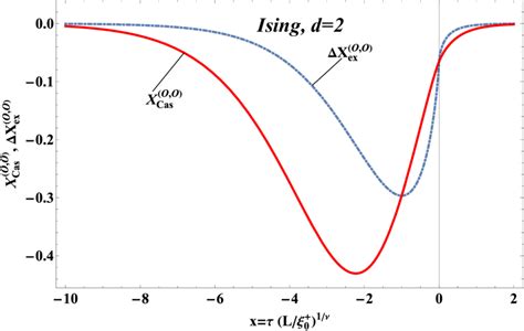 The Finite Size Scaling Functions Of The Finite Size Part ∆x Oo Ex