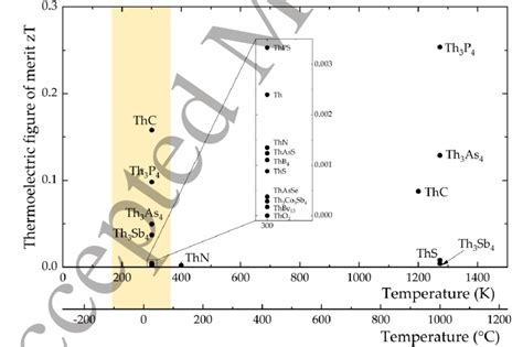 Thermoelectric Figure Of Merit Zt For Th Based Compounds For Various