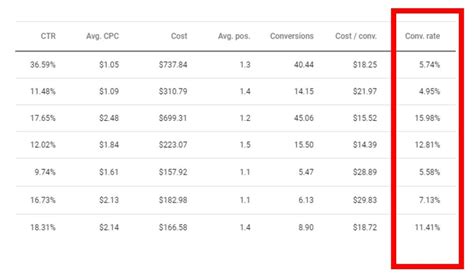 How To Find Google Conversion Rate Haiper