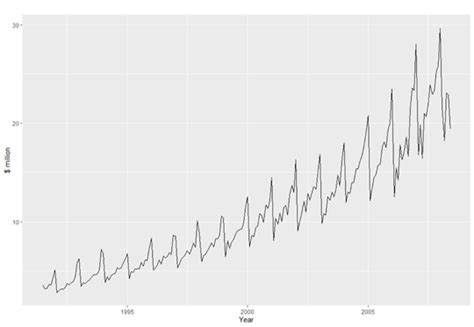 Time Series Forecasting Methods With R Examples