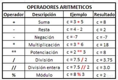 Operadores aritméticos Platzi