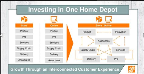 Home Depot Vs Lowes Nysehd Seeking Alpha