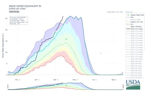 Utah snowpack breaks 40-year-old record