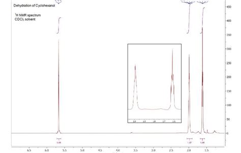 Solved Dehydration Of Cyclohexanol H Nmr Spectrum Cdc Chegg