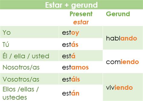 The Present Continuous In Spanish Estar Gerund Spanish Via Skype