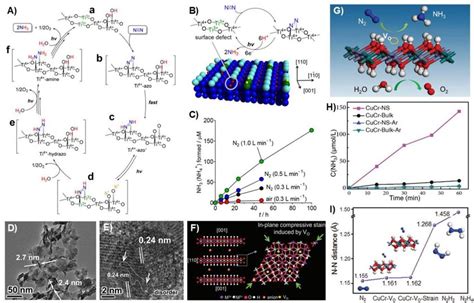 A Proposed Mechanism For Photocatalytic Fixation Of N Around The