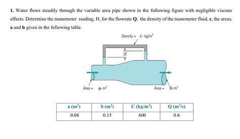 Solved Water Flows Steadily Through The Variable Area Pipe Chegg