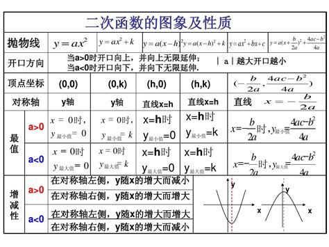 复习二次函数的图像与性质的课件 Word文档在线阅读与下载 免费文档