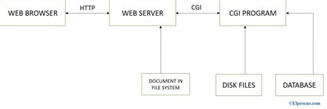 common gateway interface working   advantages