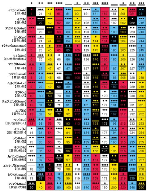 【改訂版】マヤ暦を使った本場グアテマラの占いを紹介する【kinの算定】 まどゐ。