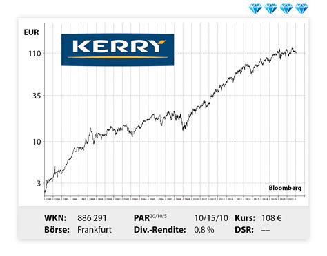 Kerry Group