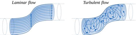 Calculating Laminar Flow Reynolds Number And Its Limits System