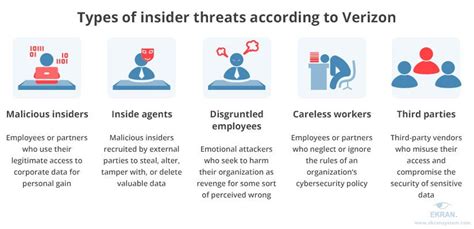 Types Of Insider Threats Vulnerabilities — Cybersecurity Saas