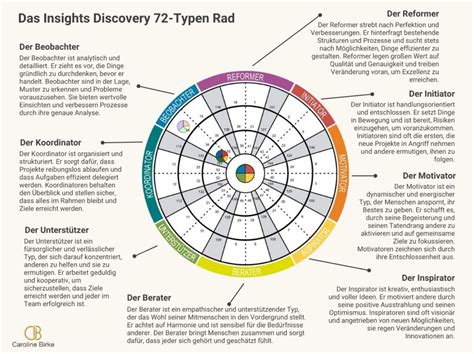 Insights Persönlichkeitstest für Führungskräfte 