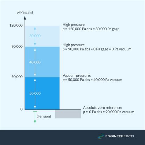 Understanding Gauge Pressure: A Key Concept for Engineers - EngineerExcel