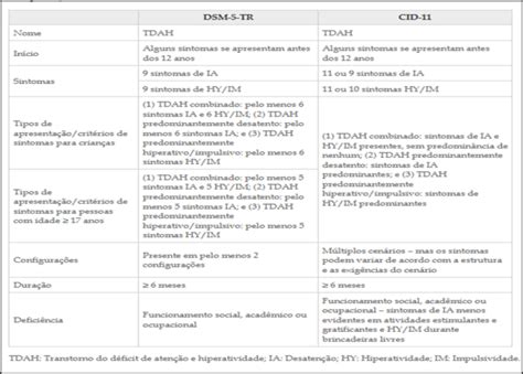 Cid 10 Tdah Infantil - O QUE MUDOU NOS CRITÉRIOS DIAGNÓSTICOS DE TDAH NA CID 11 E DSM-5-TR ...