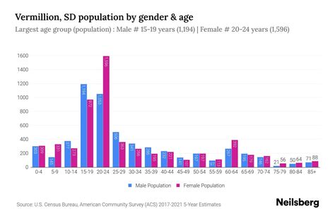 Vermillion, SD Population by Gender - 2023 Vermillion, SD Gender Demographics | Neilsberg