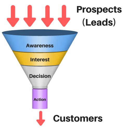 How To Create A Successful Automated Sales Funnel