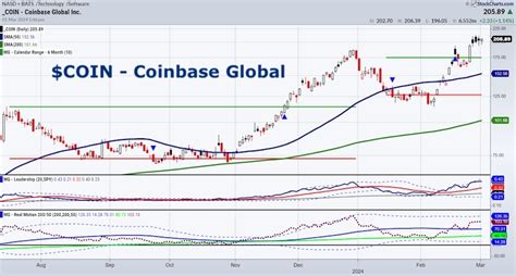 Coinbase (COIN): Are We Still Dating This Stock? - See It Market