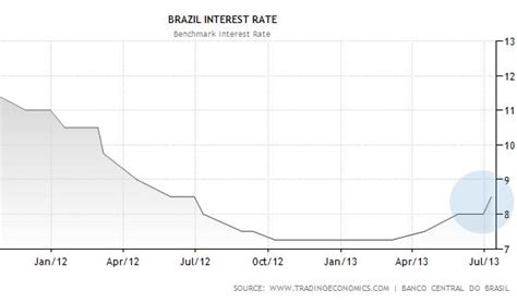 Brazilian interest rates are rising. | Central bank, Under pressure, Brazil