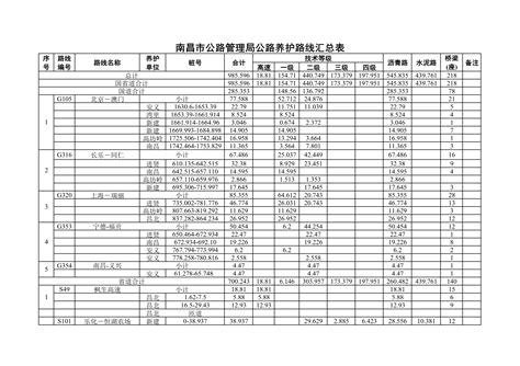 2020年南昌市公路管理局养护路线表