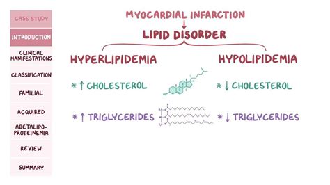 Dyslipidemia Types