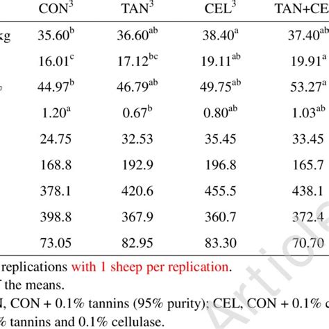 Effects Of Tannins And Cellulase On Carcass Characteristics In Hu Sheep