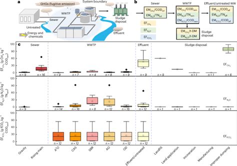 Spatiotemporal Pattern Of Greenhouse Gas Emissions In Chinas