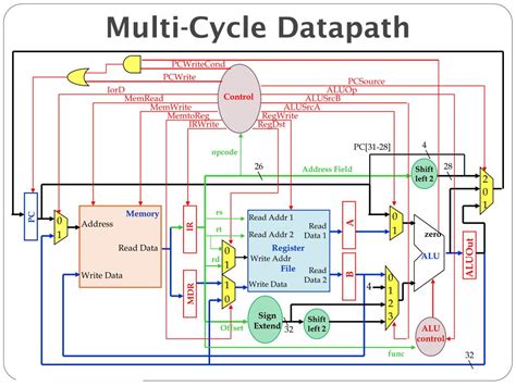 PPT Basic MIPS Architecture Multi Cycle Datapath And Control