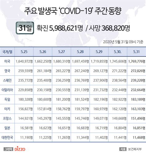 5월 31일 미국 ‘코로나19 확진자 176만명 넘어영국 27만명↑ 프랑스·일본 등 주요국 현황 디지틀조선일보디조닷컴