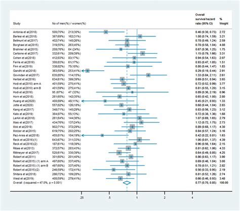 Sex Related Differences In The Efficacy Of Immune Checkpoint Inhibitors