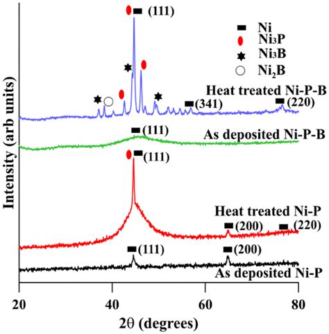 Xrdspectra Obtained For As Deposited And Heat Treated Electroless Nip