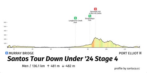 Tour Down Under 2024 Preview Le Puncheur