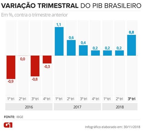 Brasil Deve Ter Crescimento Moderado A Partir De 2019 Dizem Analistas