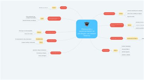 Observaci N Y Experimentaci N En Psicolog A Una Mindmeister Mapa