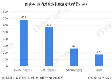 2020年中国航空货运行业市场发展现状分析 与发达国家差距较大【组图】行业研究报告 前瞻网