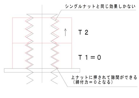 意外と知らないダブルナットの締め方とねじの基本 - 建築設備の工事日報