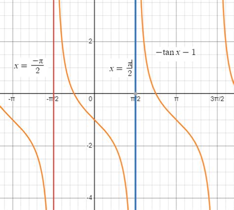 Finding Vertical Asymptotes of Tangent Functions with Transformations