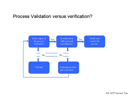 Process Validation Vs Verification When To Validate When To Verify