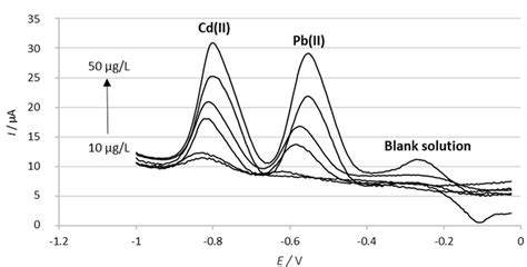 Typical Swasv Voltammograms Of Water Samples After Spiking With 5 As A Download Scientific