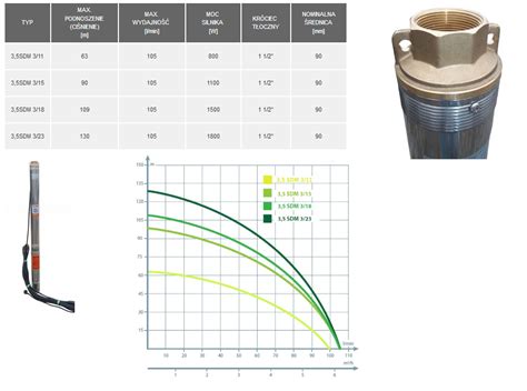 POMPA GŁĘBINOWA 3 5 SDM 3 11 230V kabel 20m