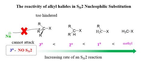 The Reactivity Of Alkyl Halides In SN2 Nucleophilic Substitution