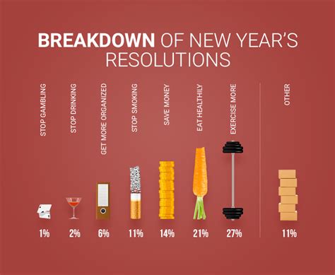 Statistics Of New Year Resolutions Kept Greatest Eventual Famous