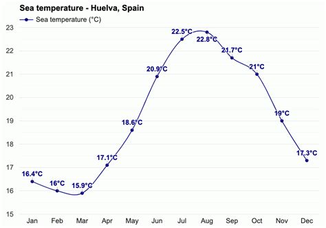 Huelva, Spain - Climate & Monthly weather forecast