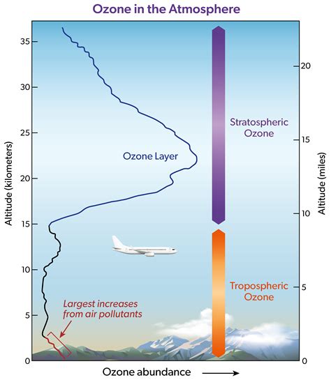 Scientific Assessment Of Ozone Depletion 2022 Twenty Questions And Answers About The Ozone Layer