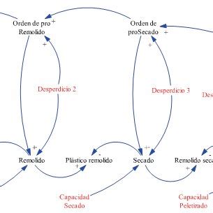 Diagrama de influencias procesos de recuperación Fuente elaboración