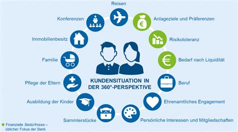 Kundenperspektive Private Banking BankingHub